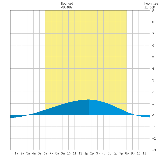 Tide chart for Bayou Rigaud, Grand Isle on 2025/06/14
