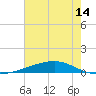 Tide chart for Bayou Rigaud, Grand Isle, Louisiana on 2025/06/14