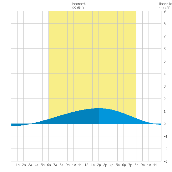 Tide chart for Bayou Rigaud, Grand Isle on 2025/06/15