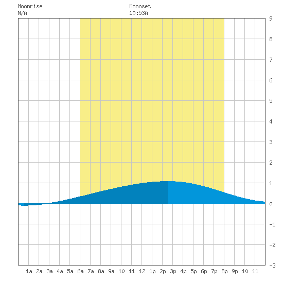 Tide chart for Bayou Rigaud, Grand Isle on 2025/06/16