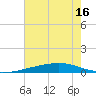 Tide chart for Bayou Rigaud, Grand Isle, Louisiana on 2025/06/16