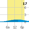 Tide chart for Bayou Rigaud, Grand Isle, Louisiana on 2025/06/17