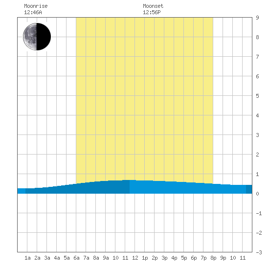 Tide chart for Bayou Rigaud, Grand Isle on 2025/06/18