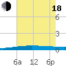 Tide chart for Bayou Rigaud, Grand Isle, Louisiana on 2025/06/18