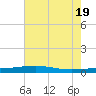 Tide chart for Bayou Rigaud, Grand Isle, Louisiana on 2025/06/19