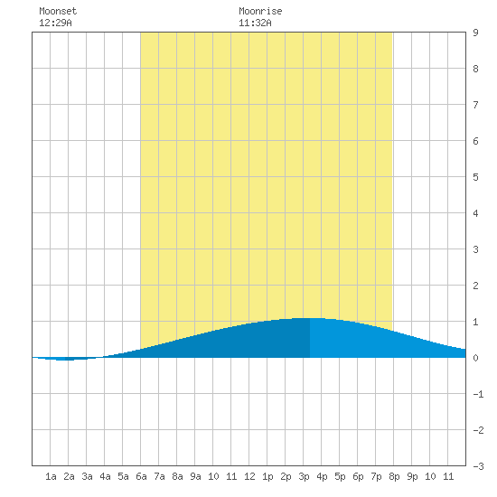 Tide chart for Bayou Rigaud, Grand Isle on 2025/06/01