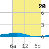 Tide chart for Bayou Rigaud, Grand Isle, Louisiana on 2025/06/20