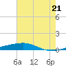 Tide chart for Bayou Rigaud, Grand Isle, Louisiana on 2025/06/21