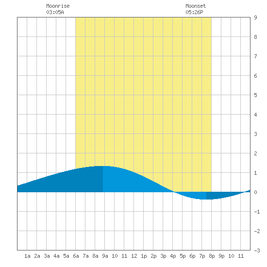 Tide chart for Bayou Rigaud, Grand Isle on 2025/06/22
