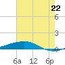 Tide chart for Bayou Rigaud, Grand Isle, Louisiana on 2025/06/22