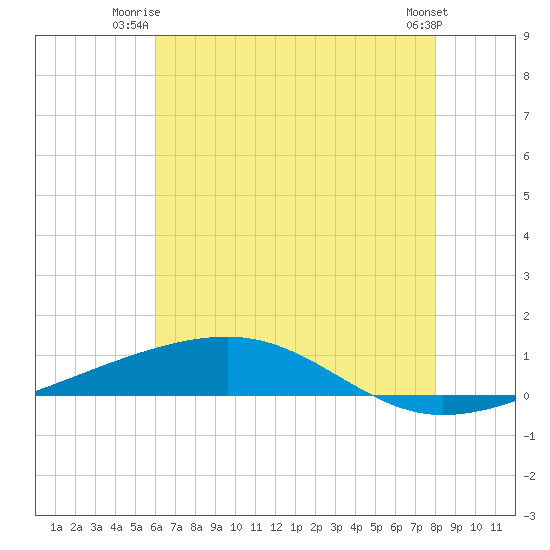 Tide chart for Bayou Rigaud, Grand Isle on 2025/06/23