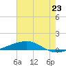Tide chart for Bayou Rigaud, Grand Isle, Louisiana on 2025/06/23