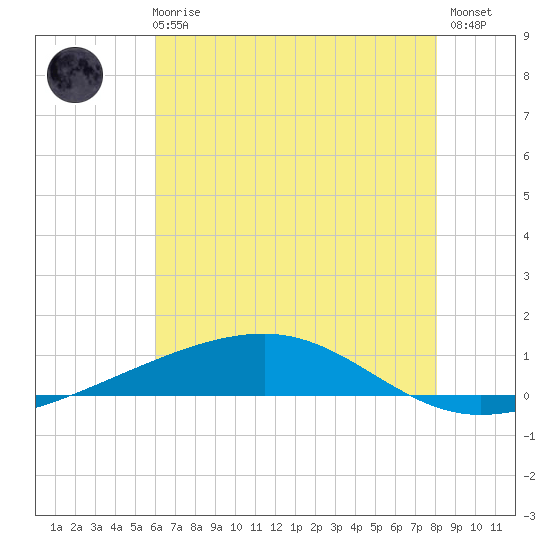 Tide chart for Bayou Rigaud, Grand Isle on 2025/06/25