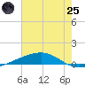 Tide chart for Bayou Rigaud, Grand Isle, Louisiana on 2025/06/25