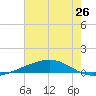 Tide chart for Bayou Rigaud, Grand Isle, Louisiana on 2025/06/26