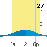 Tide chart for Bayou Rigaud, Grand Isle, Louisiana on 2025/06/27