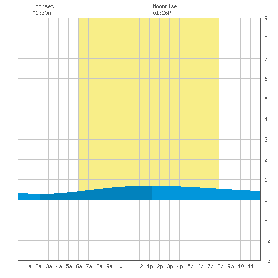 Tide chart for Bayou Rigaud, Grand Isle on 2025/06/03