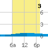 Tide chart for Bayou Rigaud, Grand Isle, Louisiana on 2025/06/3