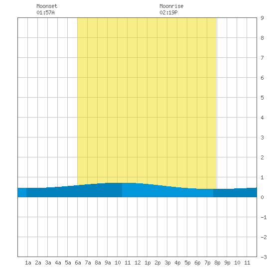 Tide chart for Bayou Rigaud, Grand Isle on 2025/06/04