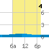 Tide chart for Bayou Rigaud, Grand Isle, Louisiana on 2025/06/4