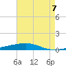 Tide chart for Bayou Rigaud, Grand Isle, Louisiana on 2025/06/7