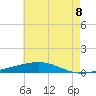 Tide chart for Bayou Rigaud, Grand Isle, Louisiana on 2025/06/8