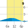 Tide chart for Bayou Rigaud, Grand Isle, Louisiana on 2025/06/9
