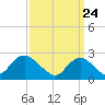 Tide chart for Neds Creek, Hempstead Bay, New York on 2021/03/24