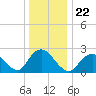 Tide chart for Neds Creek, Hempstead Bay, New York on 2021/12/22