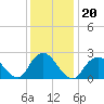 Tide chart for Neds Creek, Hempstead Bay, New York on 2022/01/20