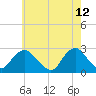 Tide chart for Neds Creek, Hempstead Bay, New York on 2022/05/12