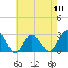 Tide chart for Neds Creek, Hempstead Bay, New York on 2022/05/18