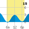 Tide chart for Neds Creek, Hempstead Bay, New York on 2022/05/19