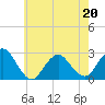 Tide chart for Neds Creek, Hempstead Bay, New York on 2022/05/20