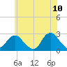 Tide chart for Neds Creek, Hempstead Bay, New York on 2022/06/10