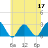 Tide chart for Neds Creek, Hempstead Bay, New York on 2022/06/17