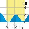 Tide chart for Neds Creek, Hempstead Bay, New York on 2022/06/18
