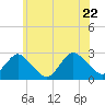 Tide chart for Neds Creek, Hempstead Bay, New York on 2022/06/22
