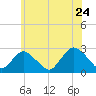 Tide chart for Neds Creek, Hempstead Bay, New York on 2022/06/24