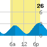 Tide chart for Neds Creek, Hempstead Bay, New York on 2022/06/26