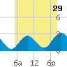 Tide chart for Neds Creek, Hempstead Bay, New York on 2022/06/29