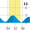 Tide chart for Neds Creek, Hempstead Bay, New York on 2022/12/11