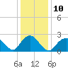 Tide chart for Neds Creek, Hempstead Bay, New York on 2023/01/10
