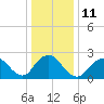 Tide chart for Neds Creek, Hempstead Bay, New York on 2023/01/11