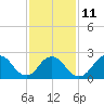 Tide chart for Neds Creek, Hempstead Bay, New York on 2023/02/11