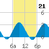 Tide chart for Neds Creek, Hempstead Bay, New York on 2023/02/21