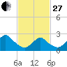 Tide chart for Neds Creek, Hempstead Bay, New York on 2023/02/27