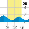 Tide chart for Neds Creek, Hempstead Bay, New York on 2023/02/28
