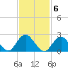 Tide chart for Neds Creek, Hempstead Bay, New York on 2023/02/6