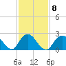 Tide chart for Neds Creek, Hempstead Bay, New York on 2023/02/8